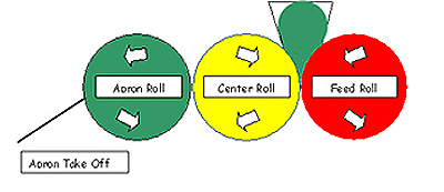  Three Roll Mill - Dispersion Pattern